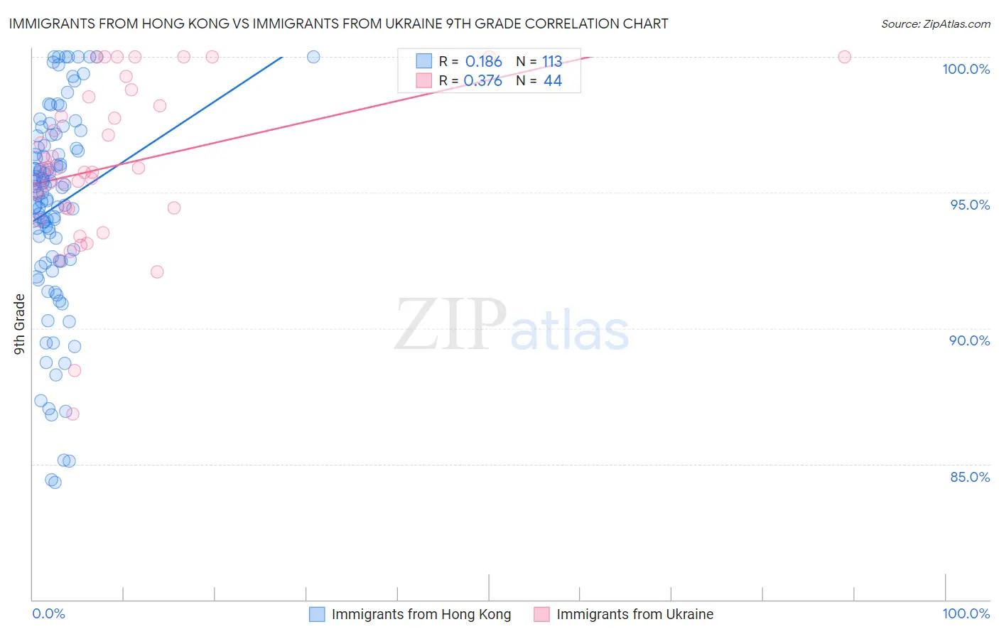 Immigrants from Hong Kong vs Immigrants from Ukraine 9th Grade