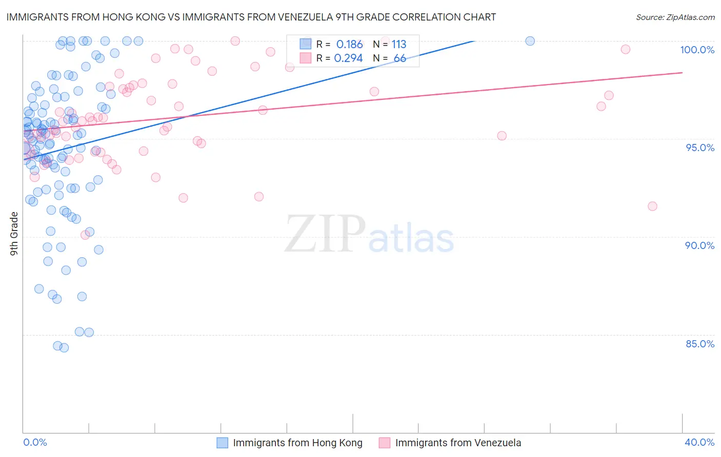 Immigrants from Hong Kong vs Immigrants from Venezuela 9th Grade