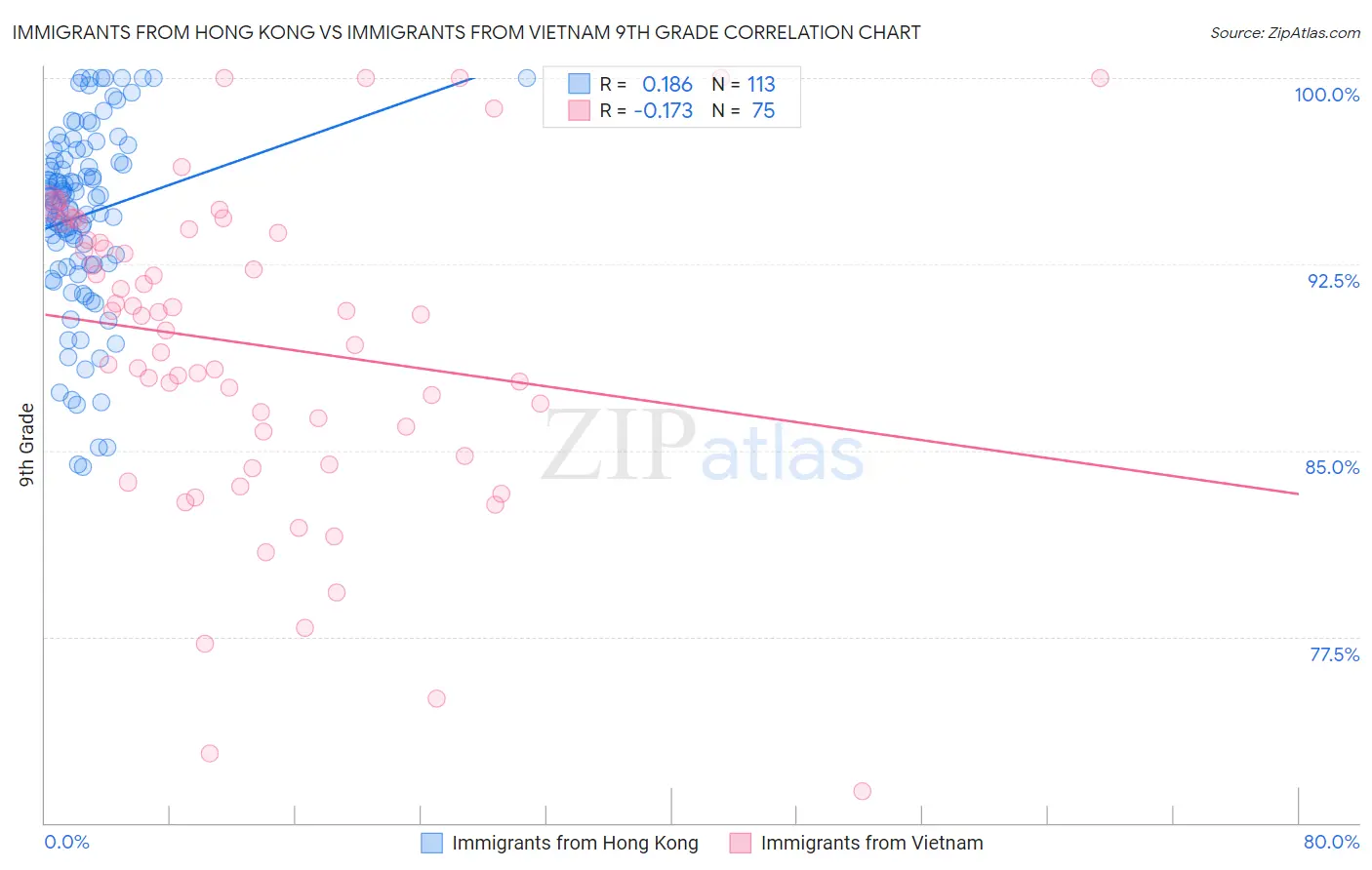 Immigrants from Hong Kong vs Immigrants from Vietnam 9th Grade
