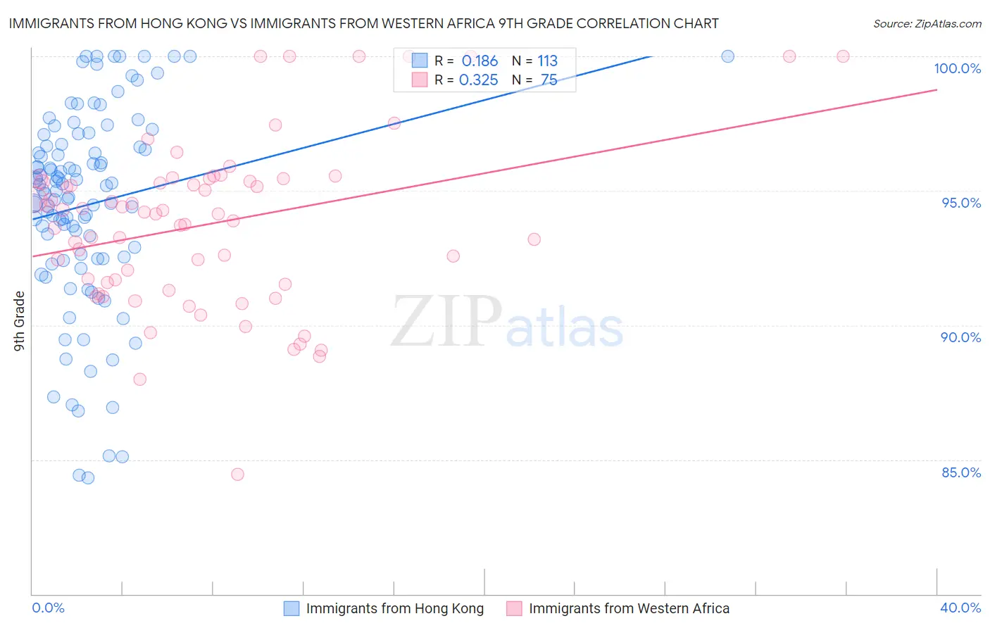 Immigrants from Hong Kong vs Immigrants from Western Africa 9th Grade