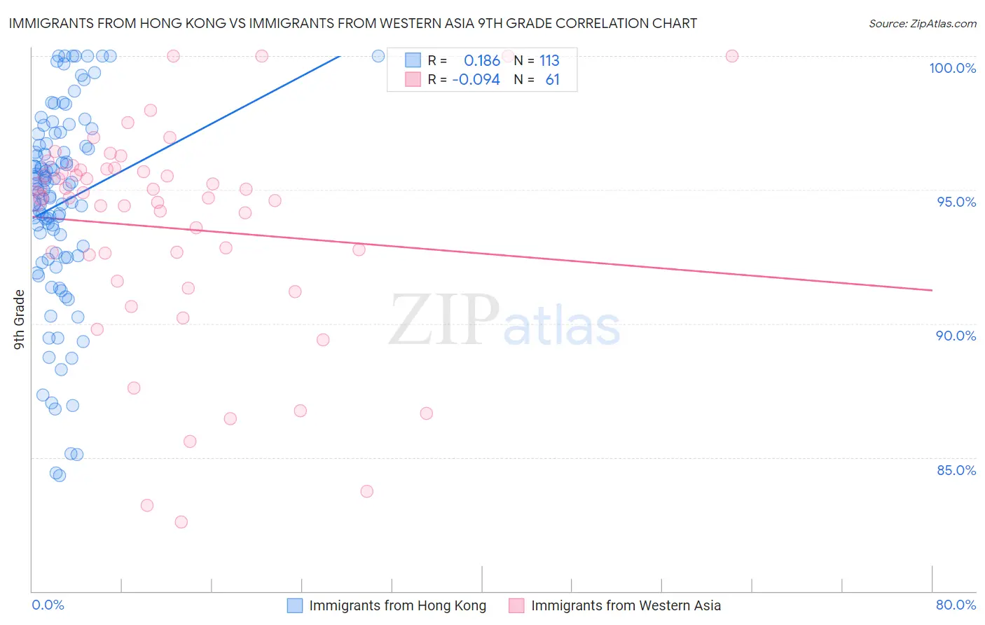 Immigrants from Hong Kong vs Immigrants from Western Asia 9th Grade