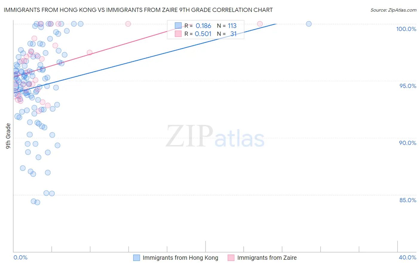 Immigrants from Hong Kong vs Immigrants from Zaire 9th Grade