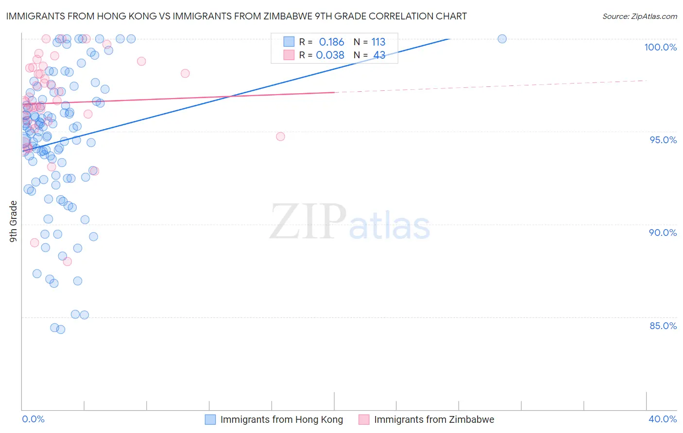 Immigrants from Hong Kong vs Immigrants from Zimbabwe 9th Grade