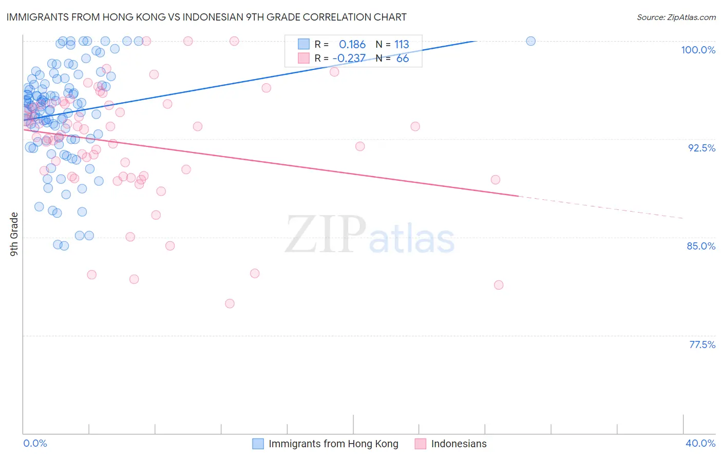 Immigrants from Hong Kong vs Indonesian 9th Grade