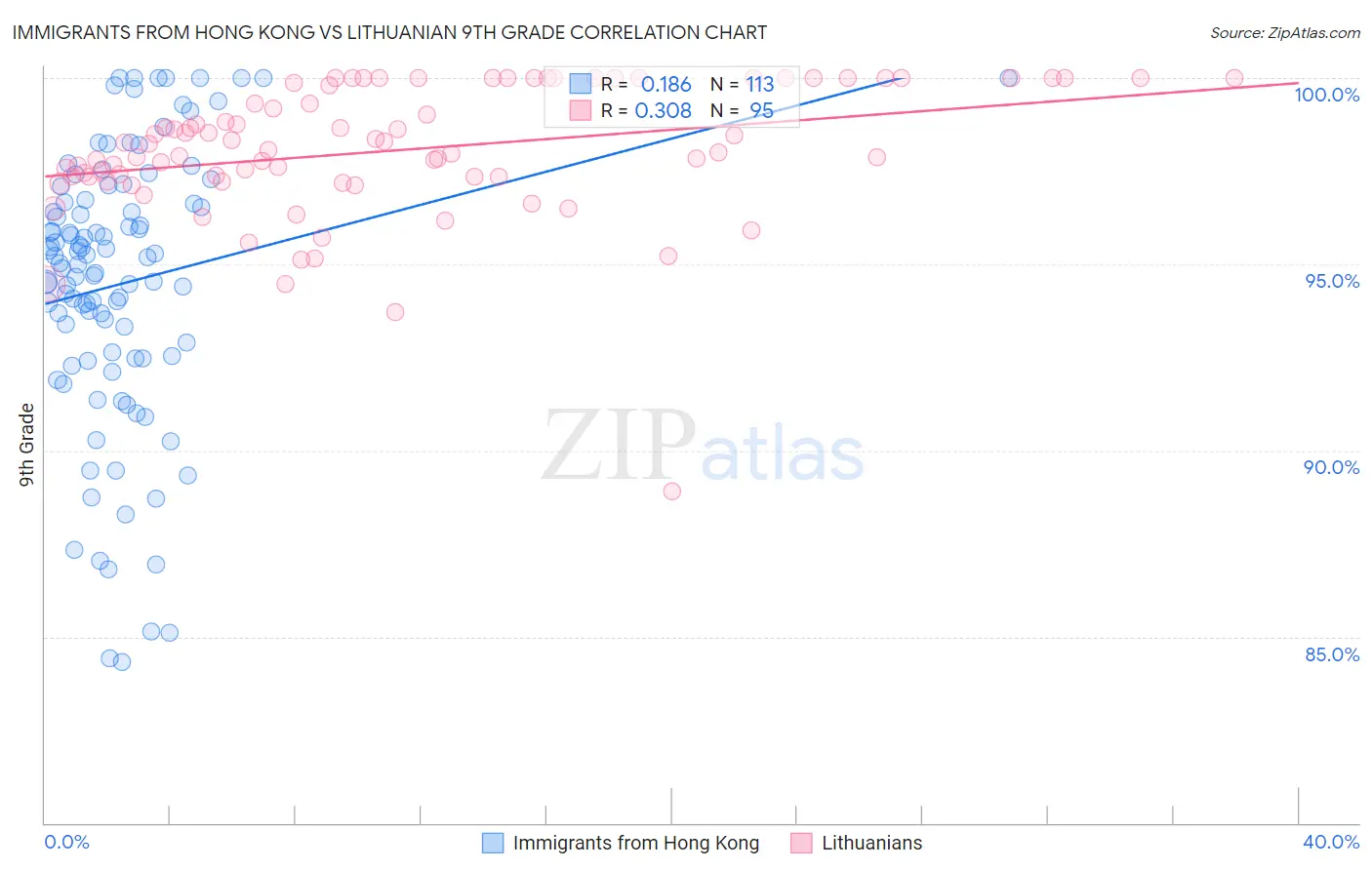 Immigrants from Hong Kong vs Lithuanian 9th Grade