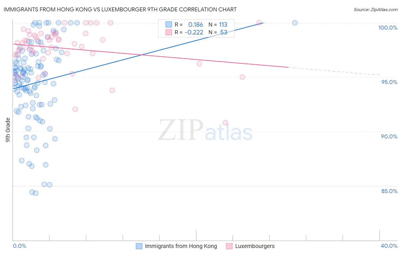 Immigrants from Hong Kong vs Luxembourger 9th Grade