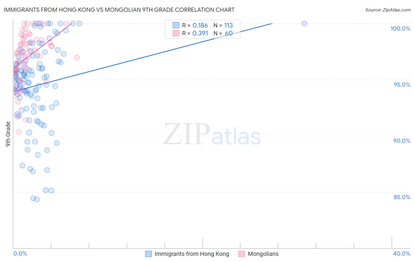 Immigrants from Hong Kong vs Mongolian 9th Grade