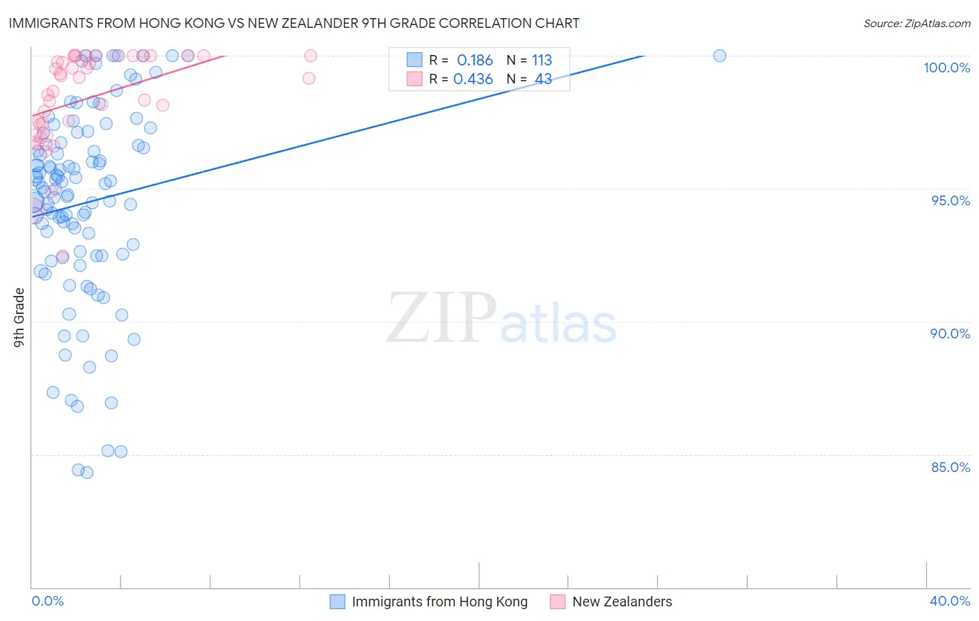 Immigrants from Hong Kong vs New Zealander 9th Grade