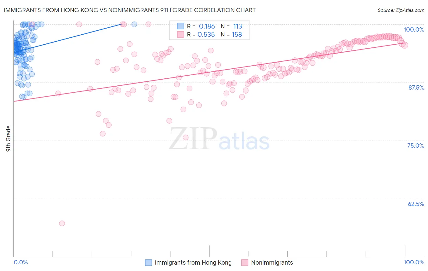 Immigrants from Hong Kong vs Nonimmigrants 9th Grade