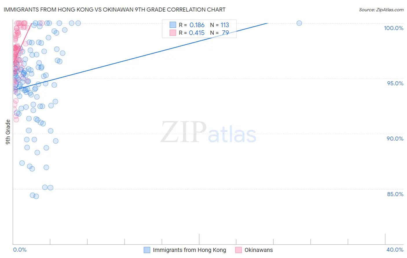 Immigrants from Hong Kong vs Okinawan 9th Grade