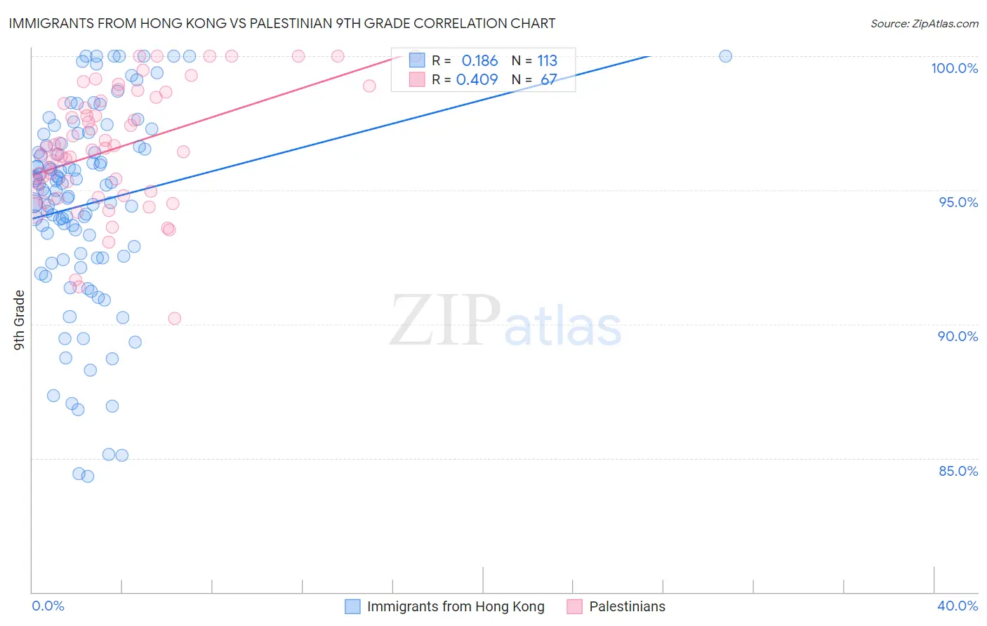 Immigrants from Hong Kong vs Palestinian 9th Grade