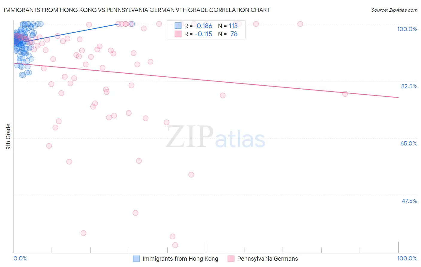 Immigrants from Hong Kong vs Pennsylvania German 9th Grade