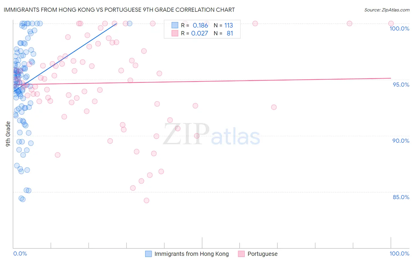 Immigrants from Hong Kong vs Portuguese 9th Grade