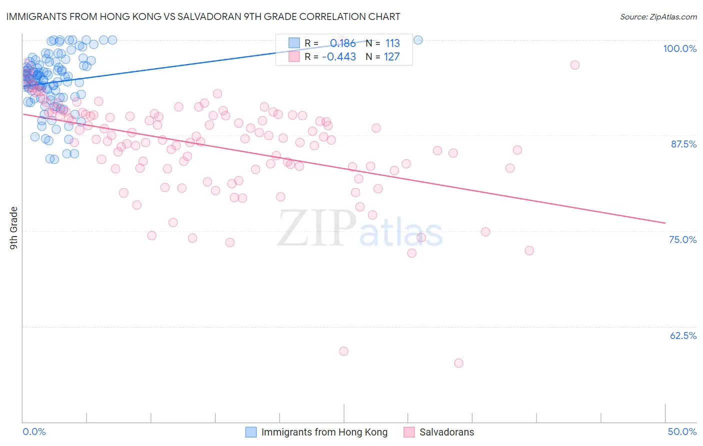 Immigrants from Hong Kong vs Salvadoran 9th Grade