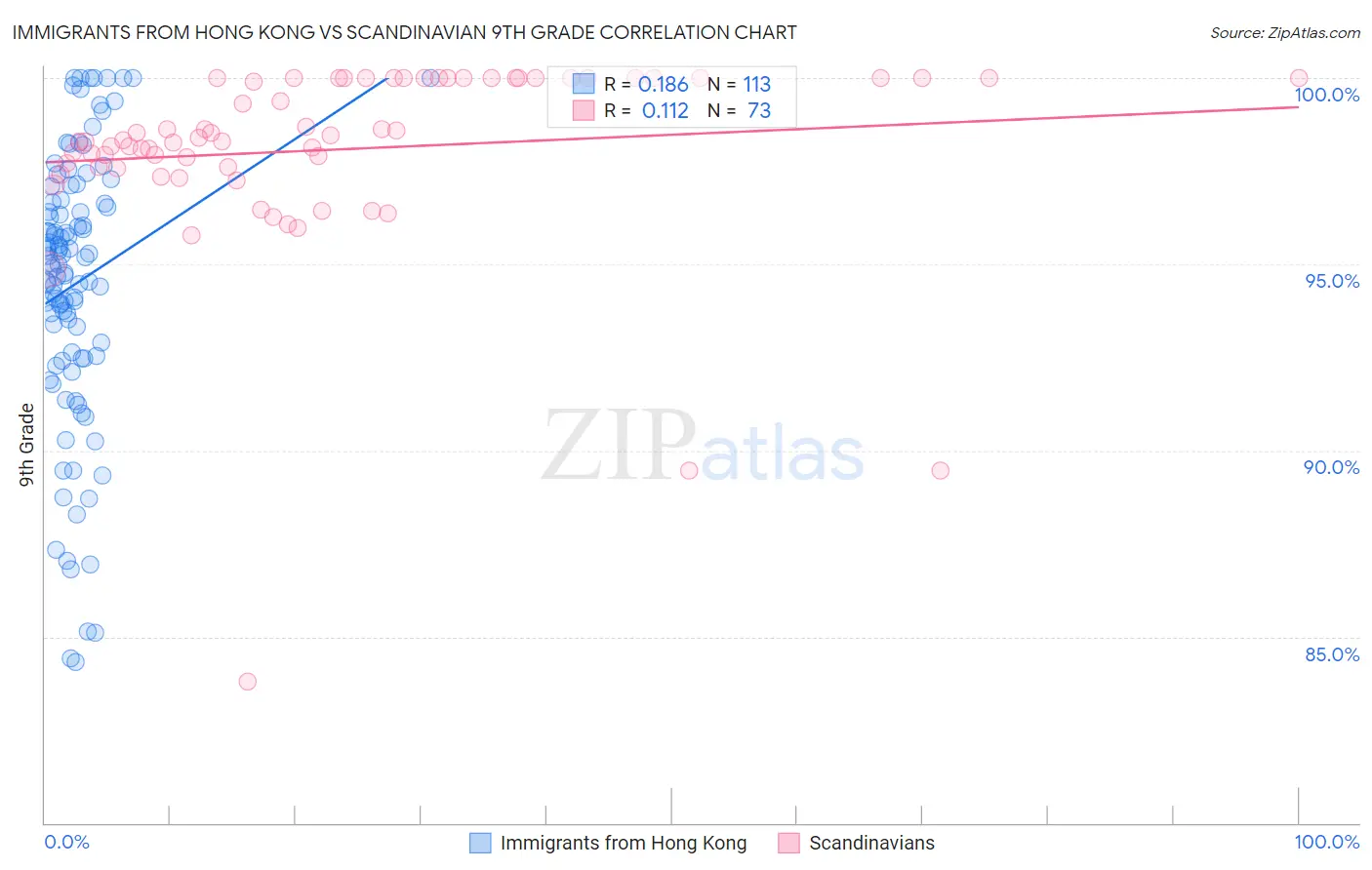 Immigrants from Hong Kong vs Scandinavian 9th Grade