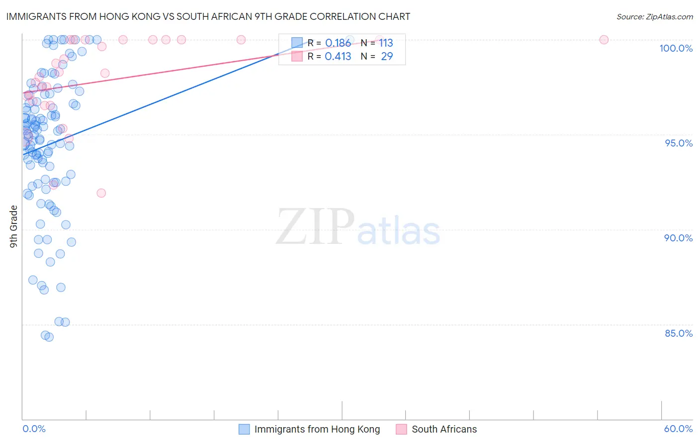 Immigrants from Hong Kong vs South African 9th Grade