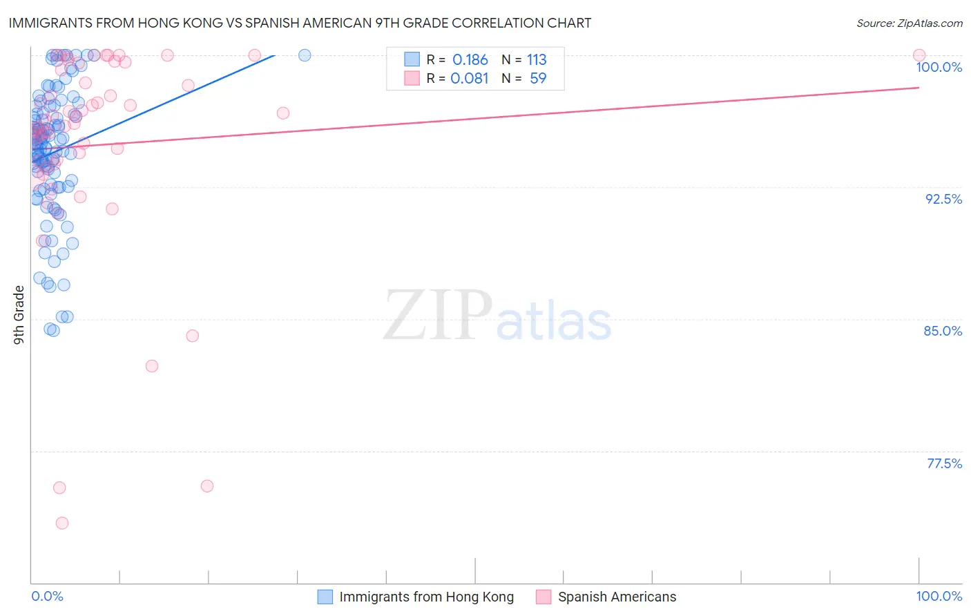 Immigrants from Hong Kong vs Spanish American 9th Grade