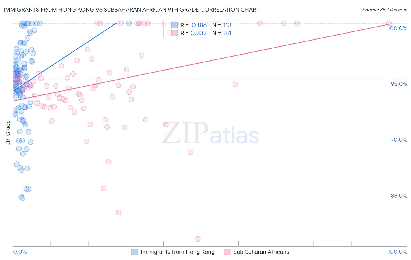 Immigrants from Hong Kong vs Subsaharan African 9th Grade