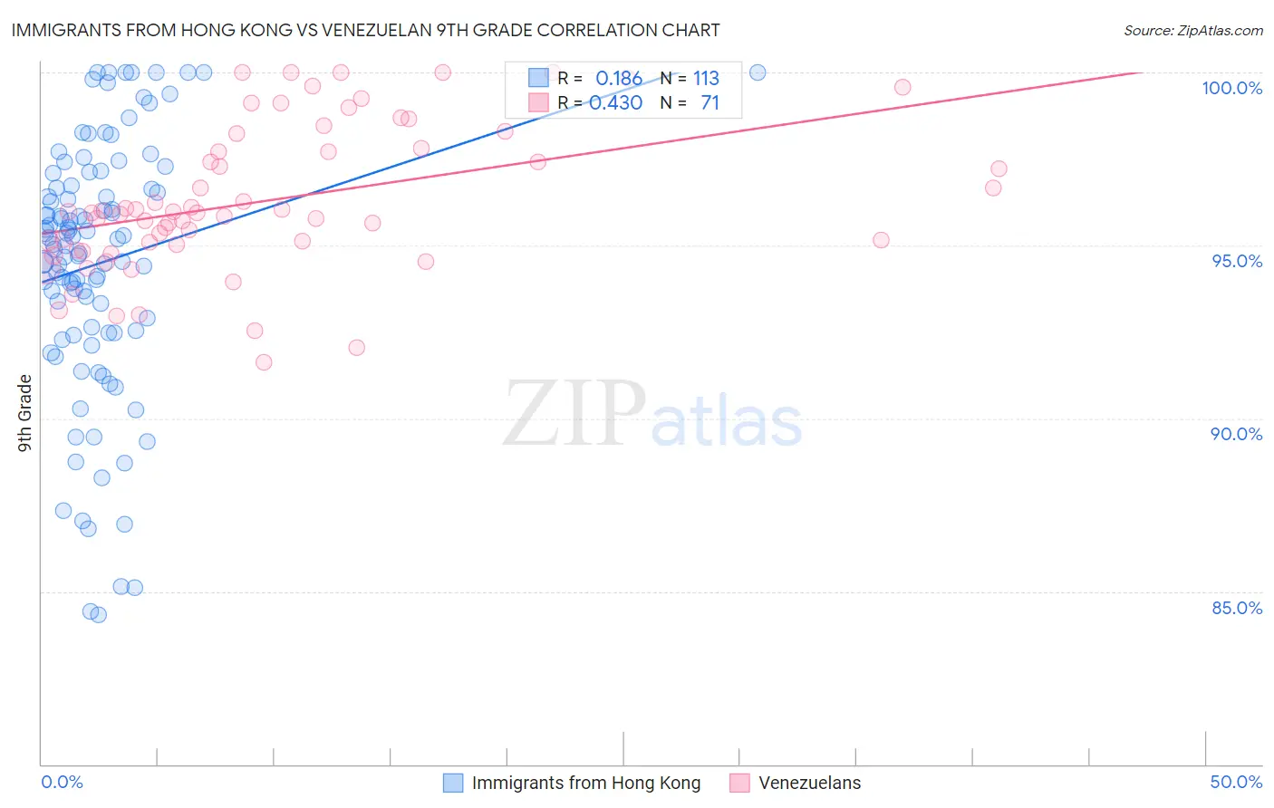 Immigrants from Hong Kong vs Venezuelan 9th Grade