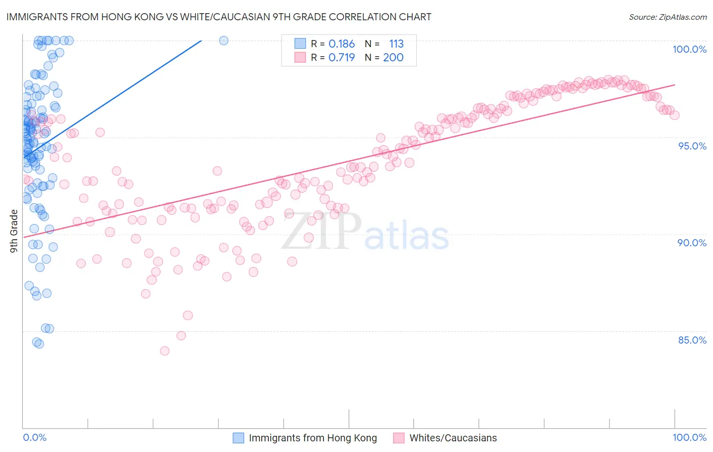 Immigrants from Hong Kong vs White/Caucasian 9th Grade