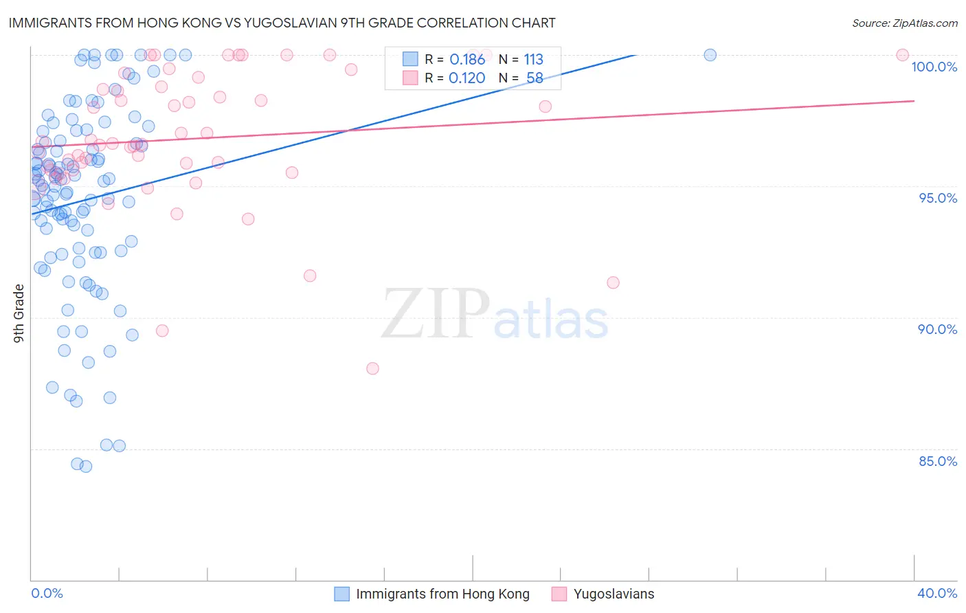 Immigrants from Hong Kong vs Yugoslavian 9th Grade