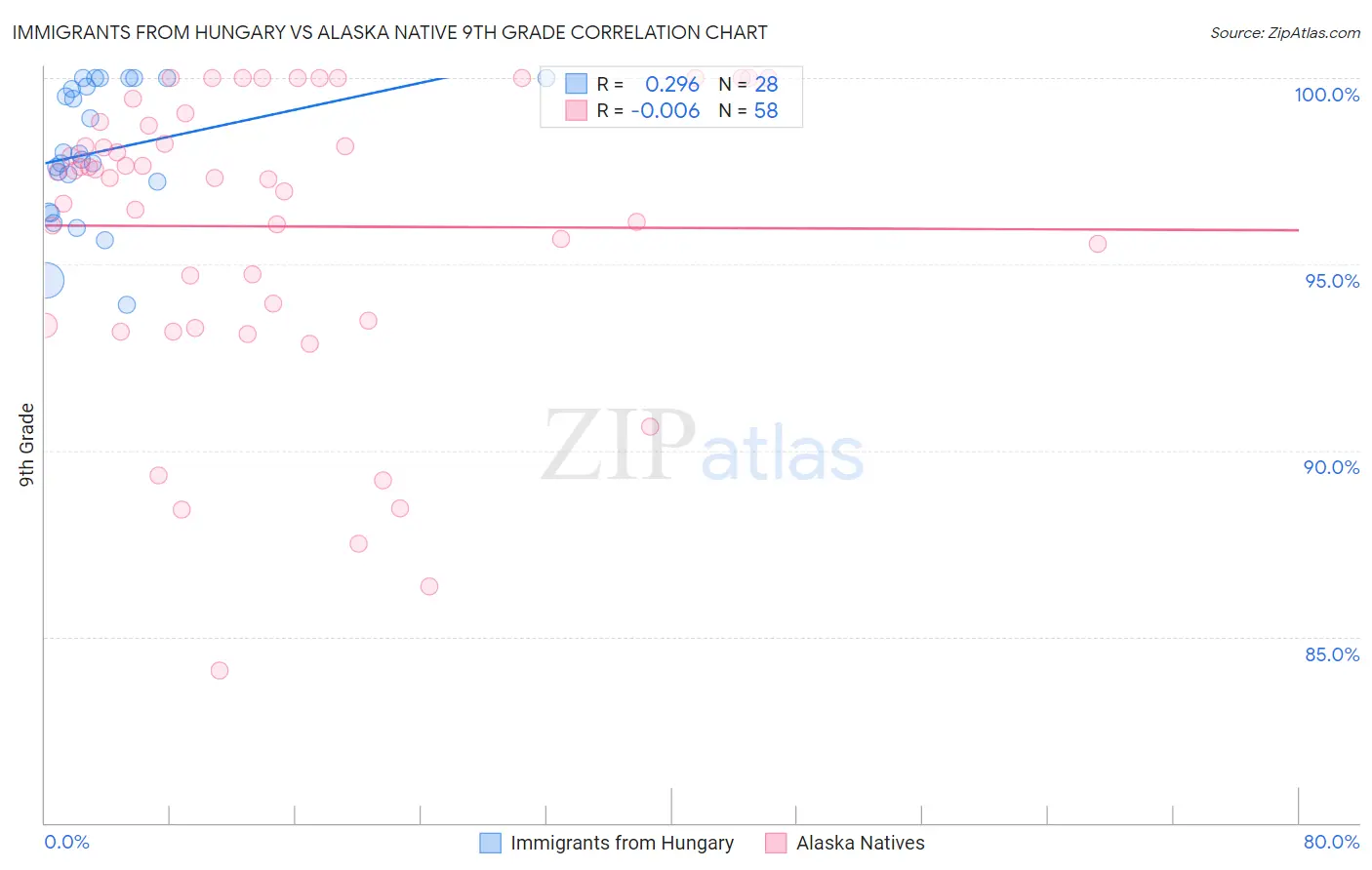 Immigrants from Hungary vs Alaska Native 9th Grade