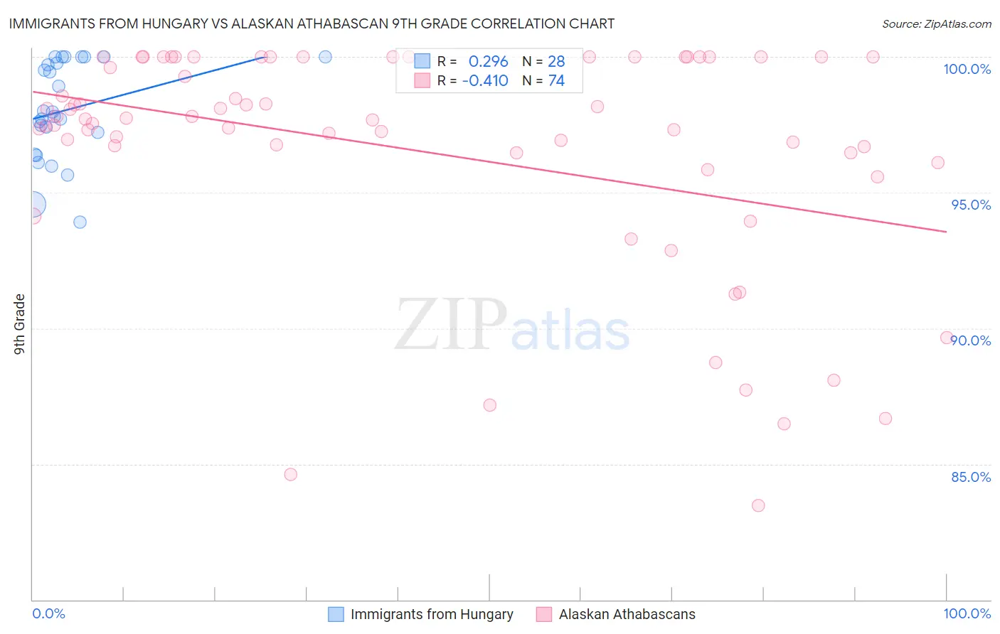 Immigrants from Hungary vs Alaskan Athabascan 9th Grade