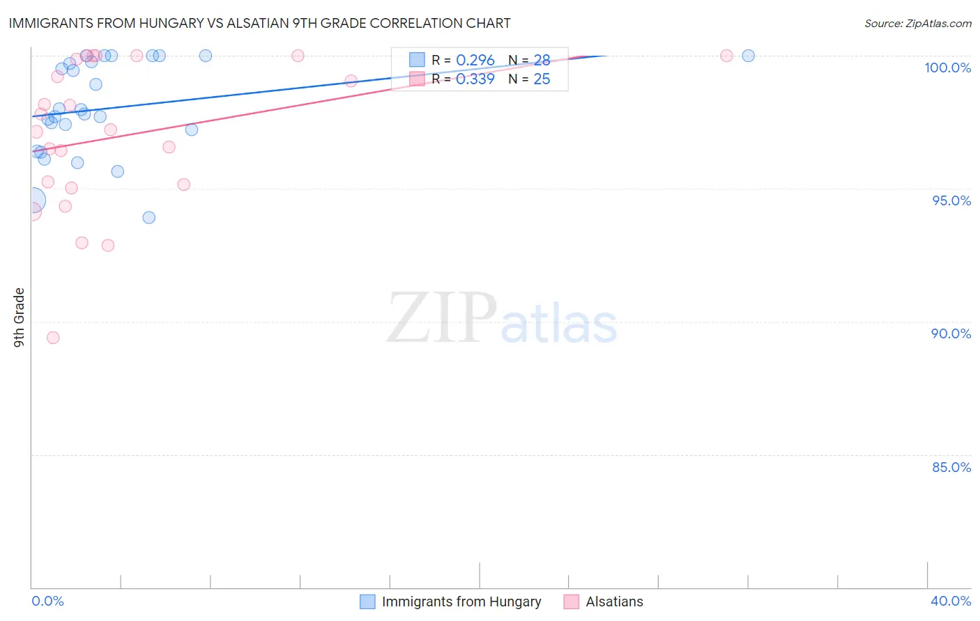 Immigrants from Hungary vs Alsatian 9th Grade