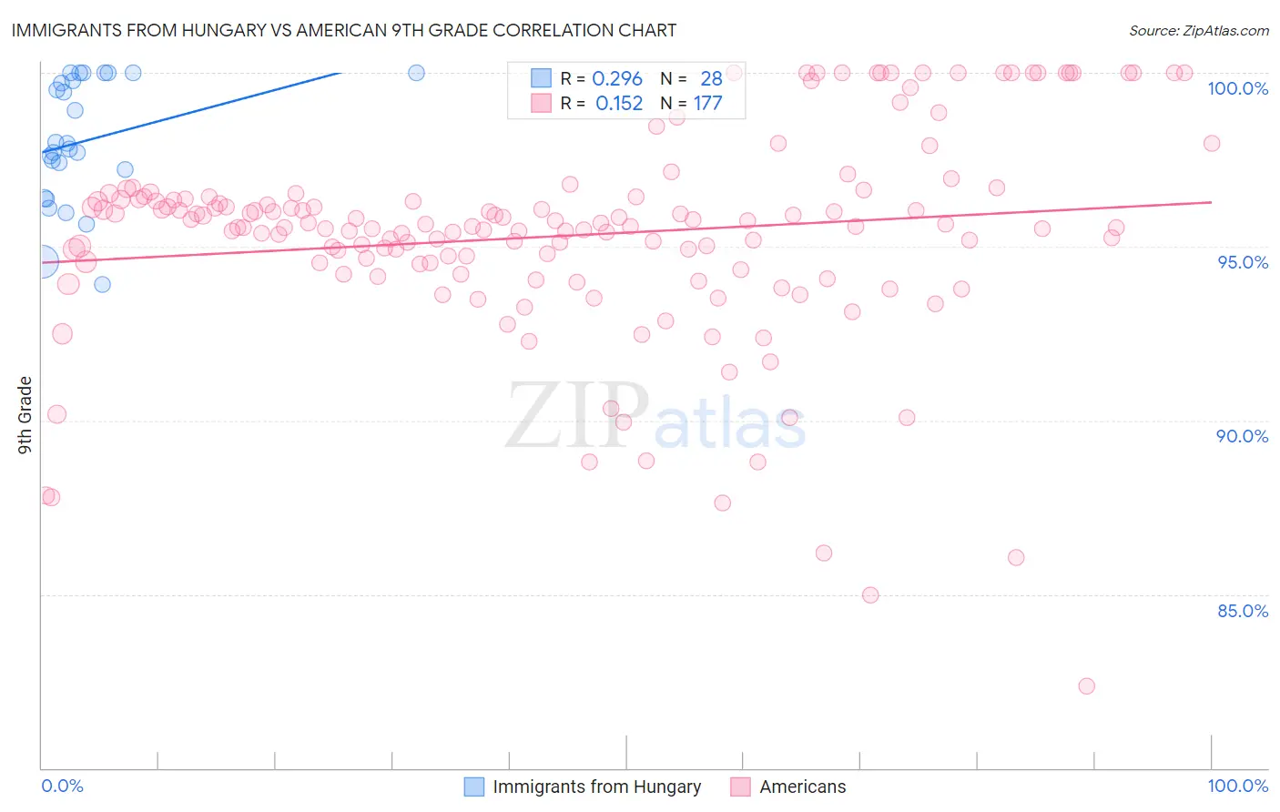 Immigrants from Hungary vs American 9th Grade