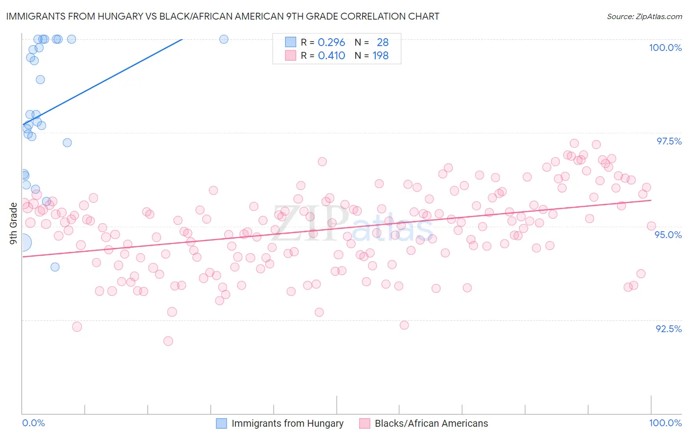 Immigrants from Hungary vs Black/African American 9th Grade