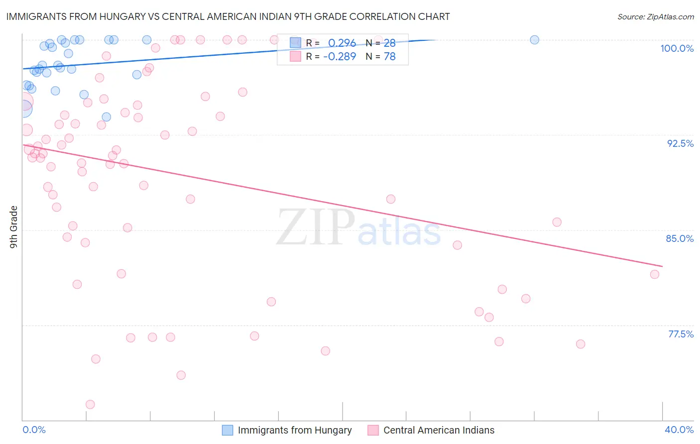 Immigrants from Hungary vs Central American Indian 9th Grade
