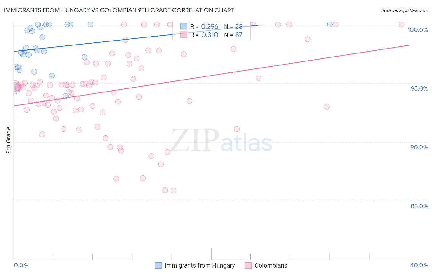 Immigrants from Hungary vs Colombian 9th Grade