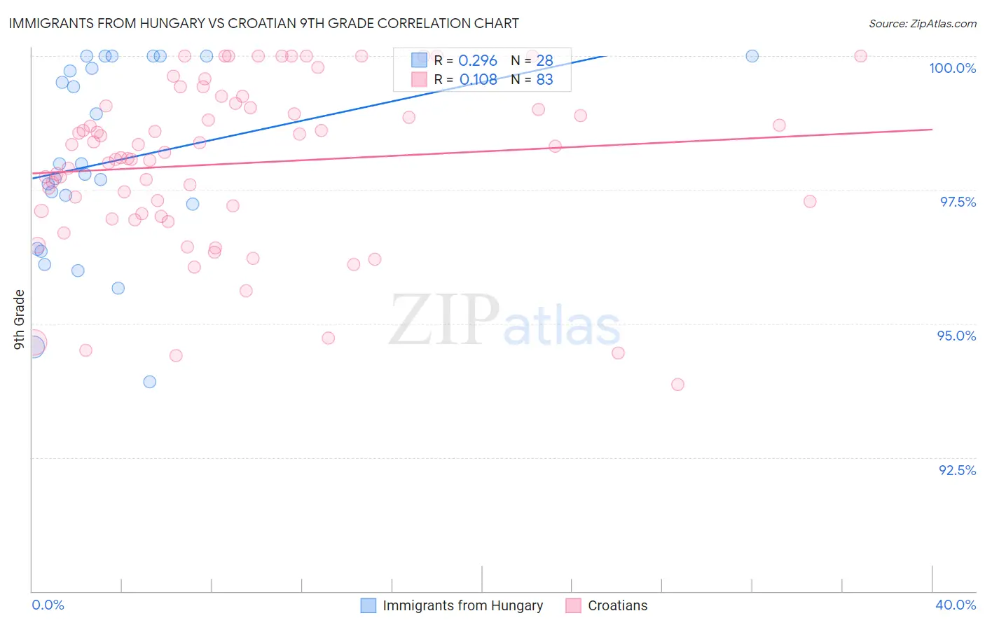 Immigrants from Hungary vs Croatian 9th Grade