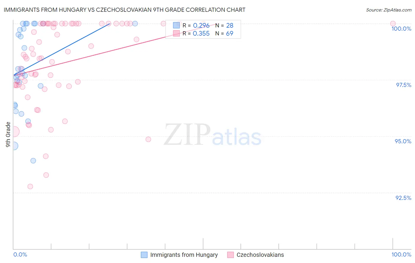 Immigrants from Hungary vs Czechoslovakian 9th Grade