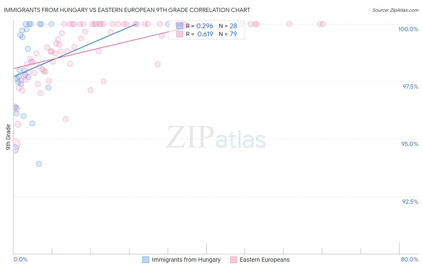 Immigrants from Hungary vs Eastern European 9th Grade