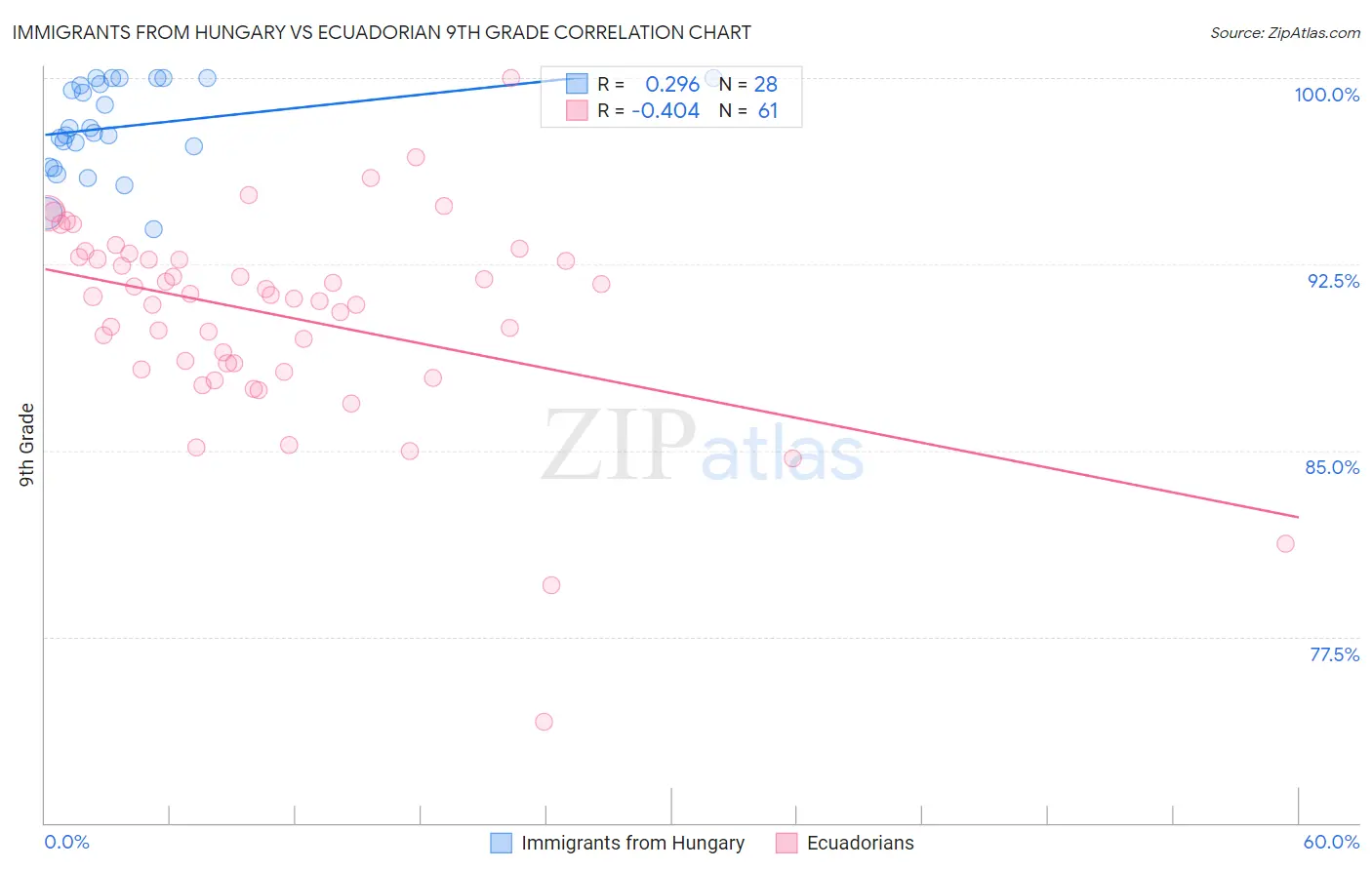Immigrants from Hungary vs Ecuadorian 9th Grade