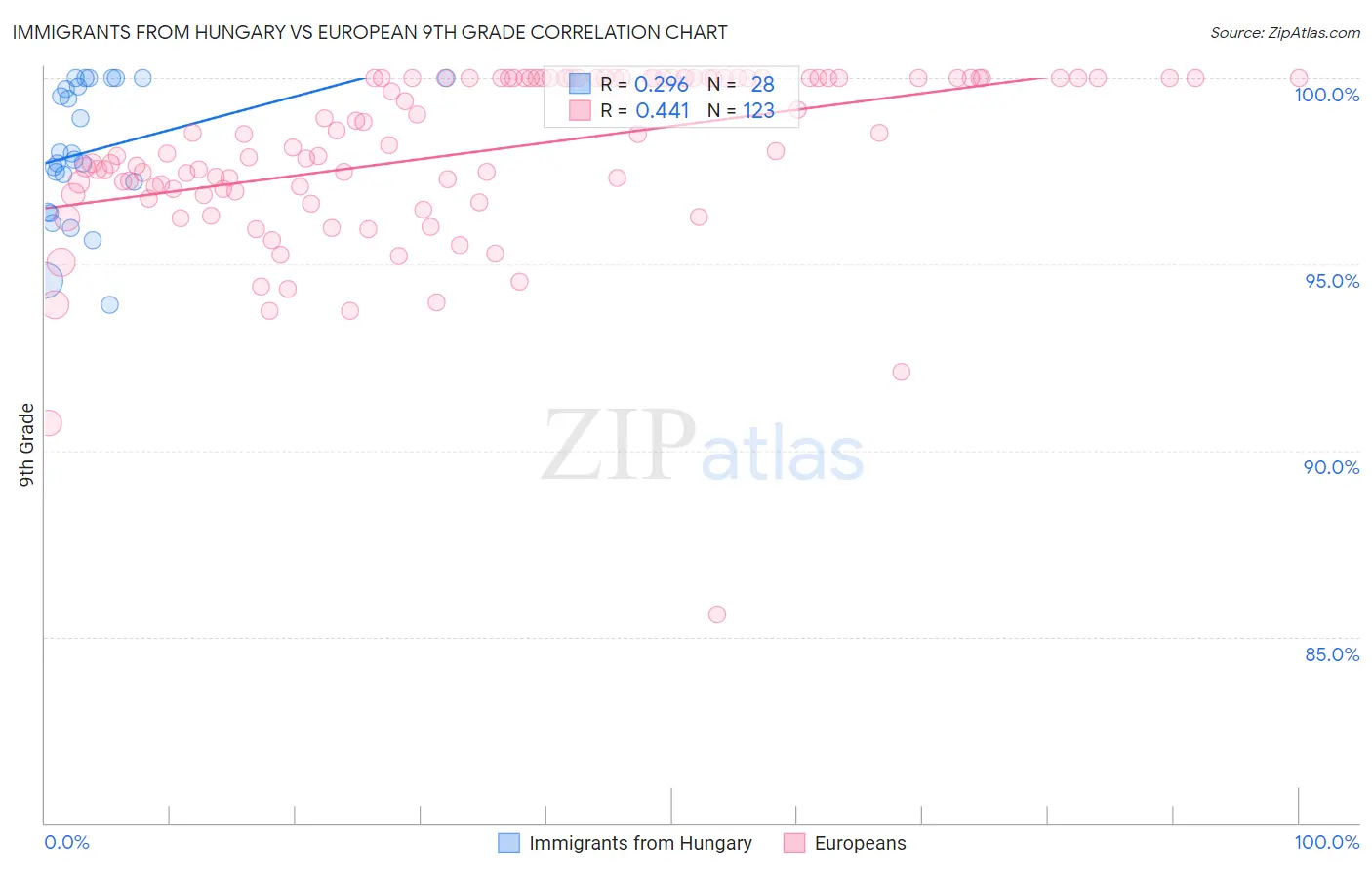 Immigrants from Hungary vs European 9th Grade
