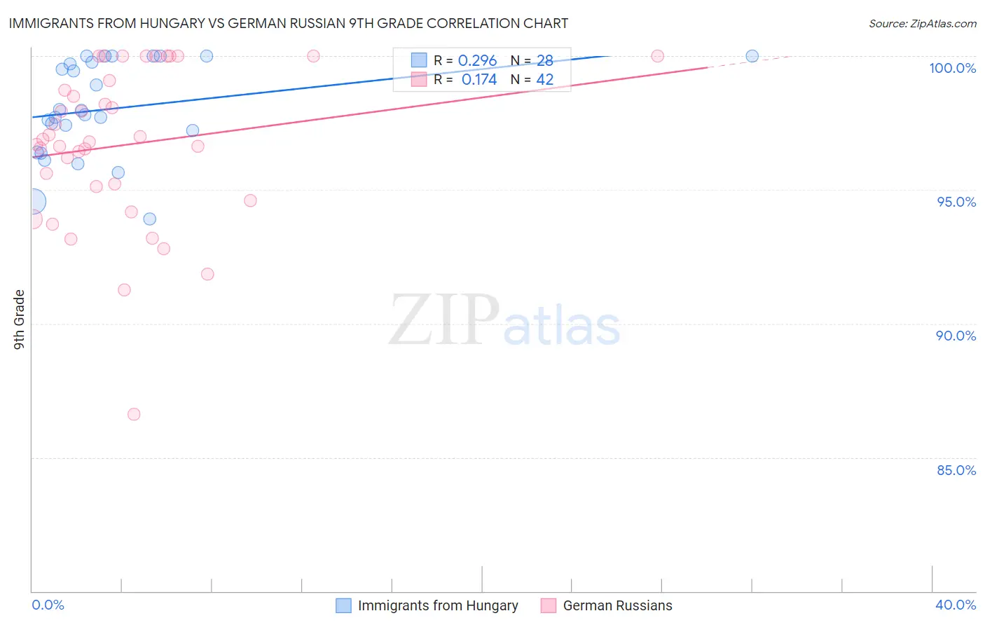 Immigrants from Hungary vs German Russian 9th Grade