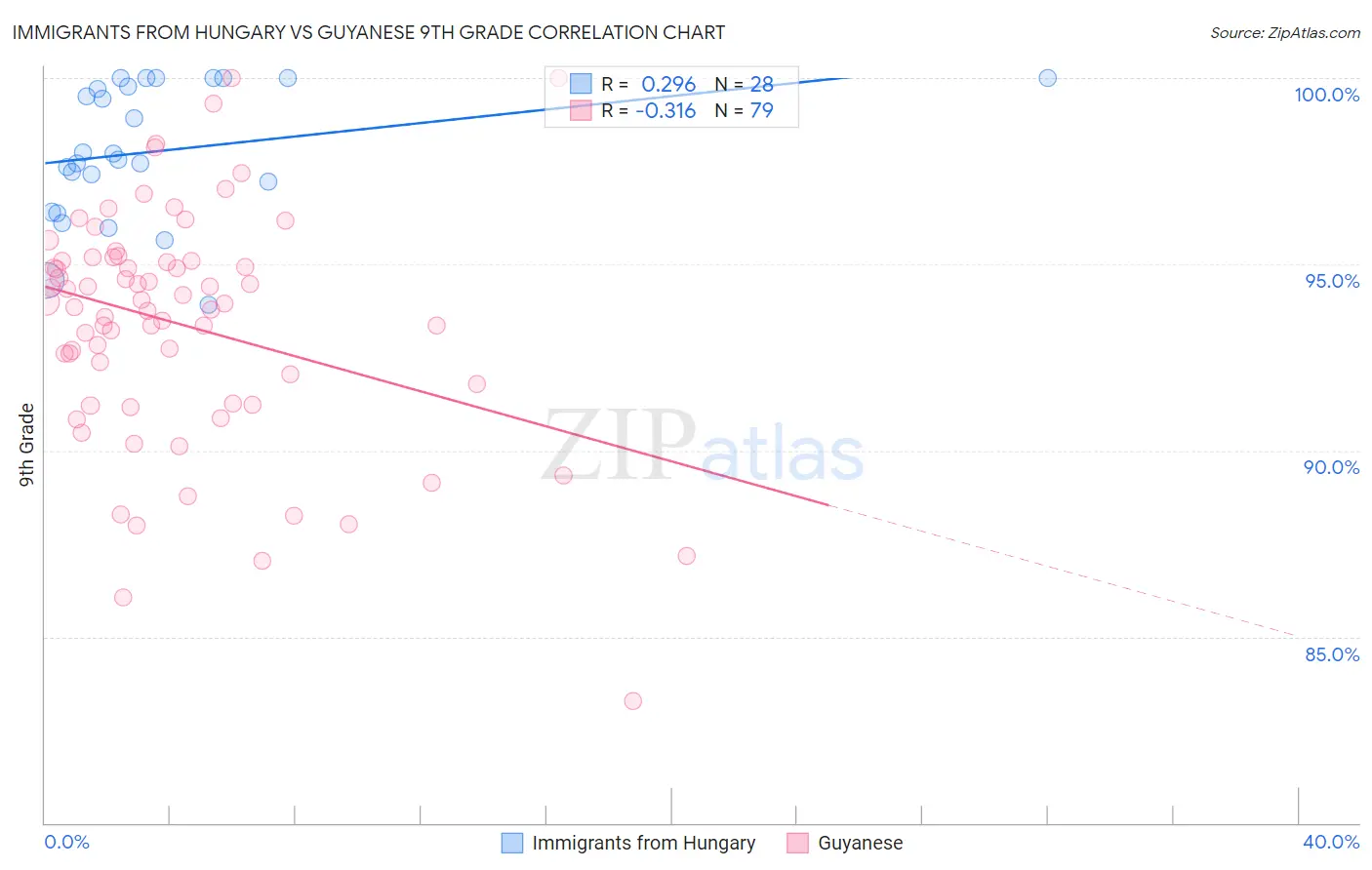 Immigrants from Hungary vs Guyanese 9th Grade