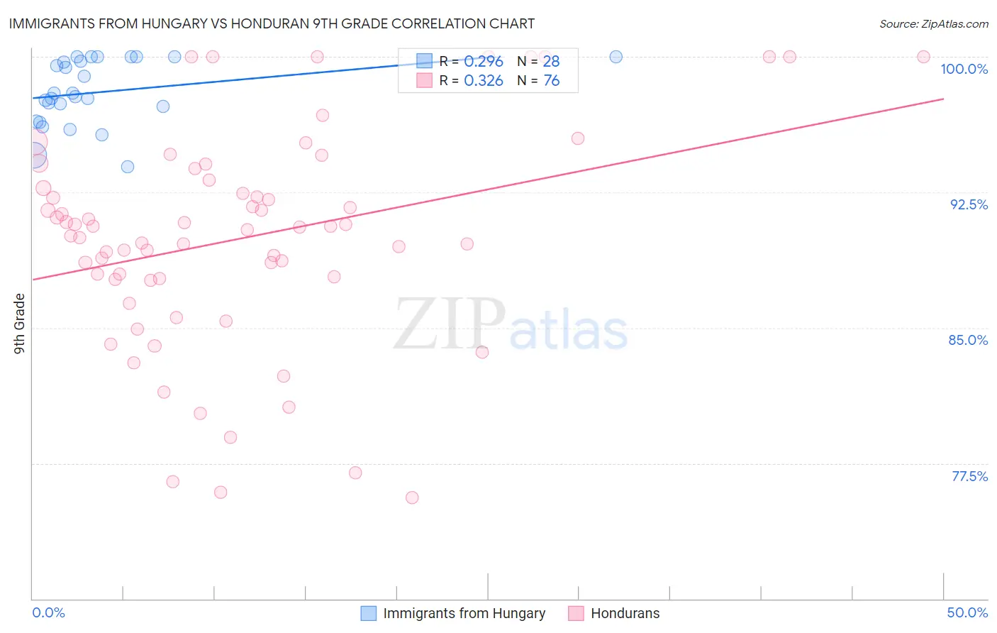 Immigrants from Hungary vs Honduran 9th Grade