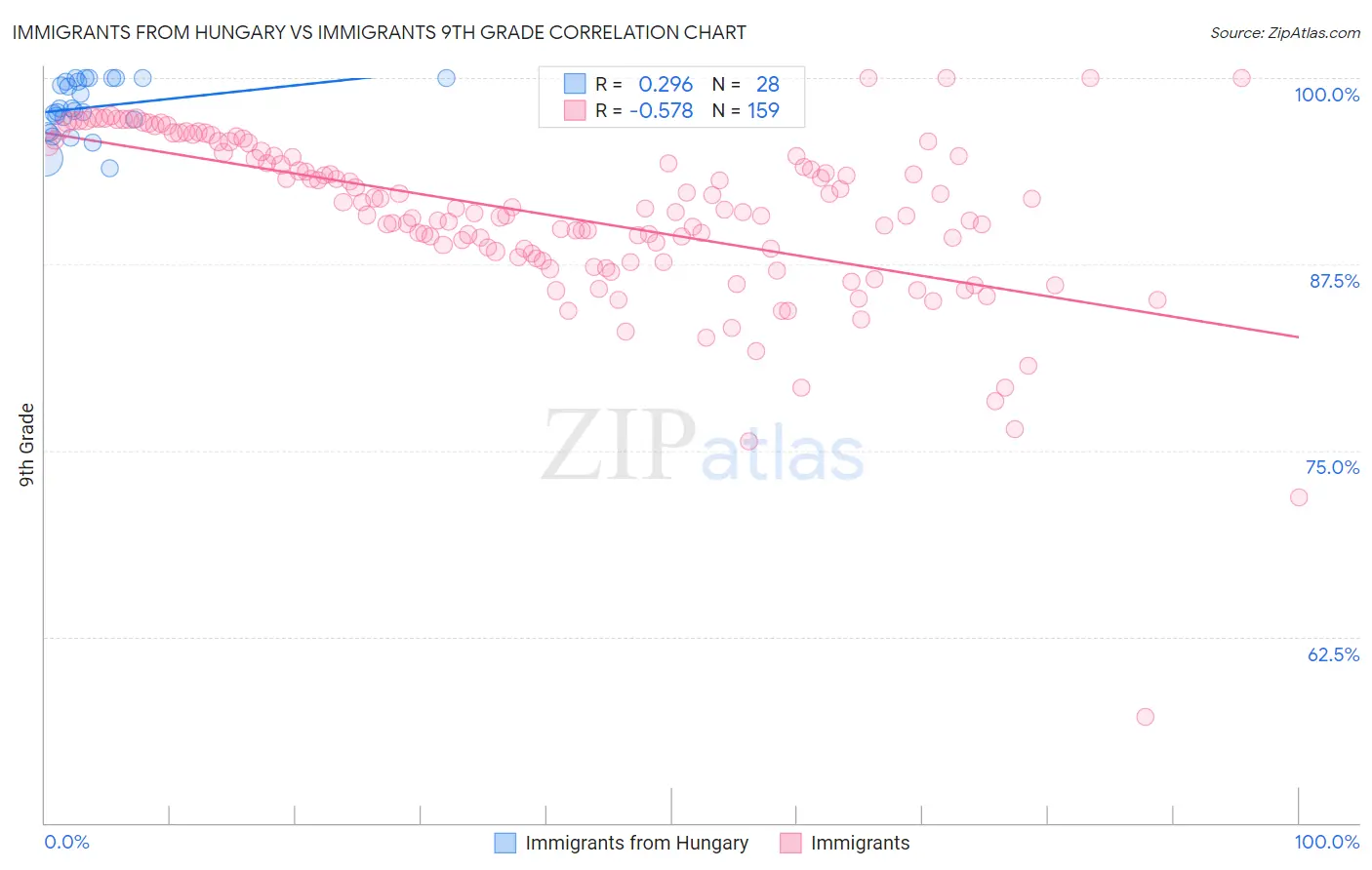 Immigrants from Hungary vs Immigrants 9th Grade