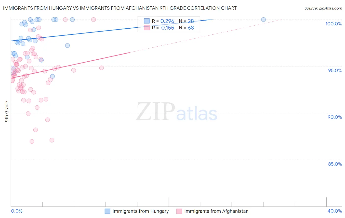 Immigrants from Hungary vs Immigrants from Afghanistan 9th Grade