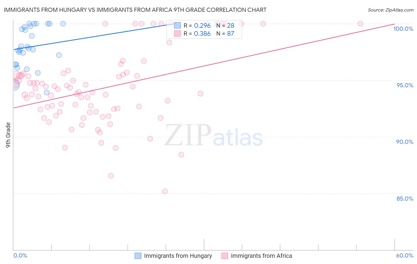 Immigrants from Hungary vs Immigrants from Africa 9th Grade
