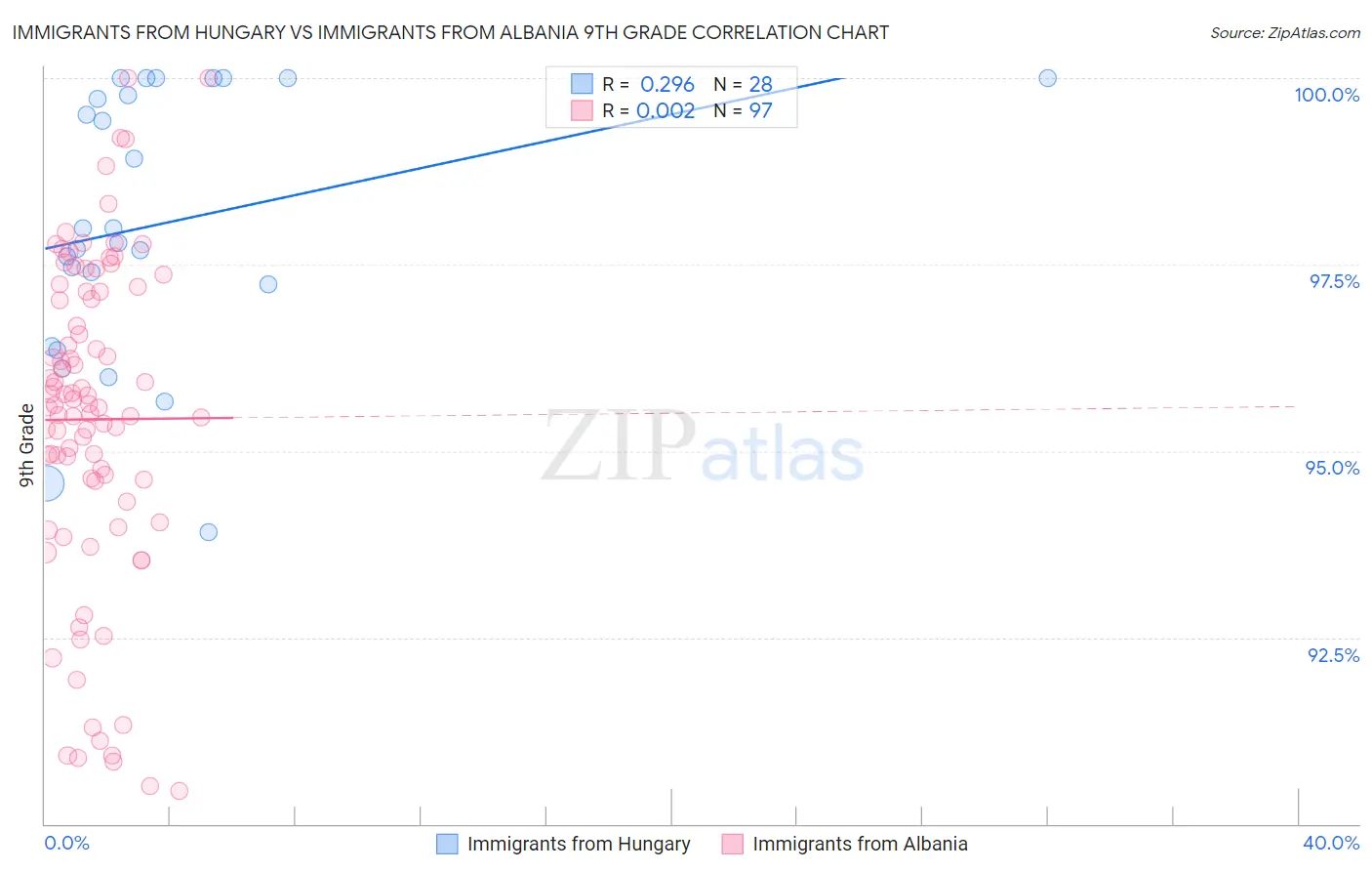 Immigrants from Hungary vs Immigrants from Albania 9th Grade