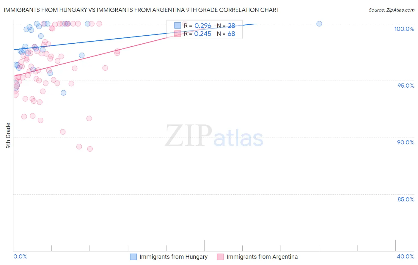 Immigrants from Hungary vs Immigrants from Argentina 9th Grade