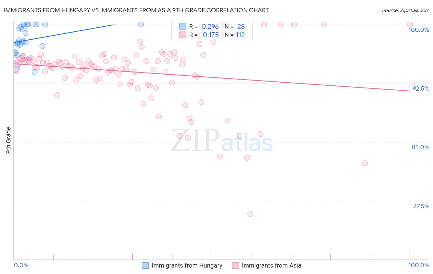 Immigrants from Hungary vs Immigrants from Asia 9th Grade