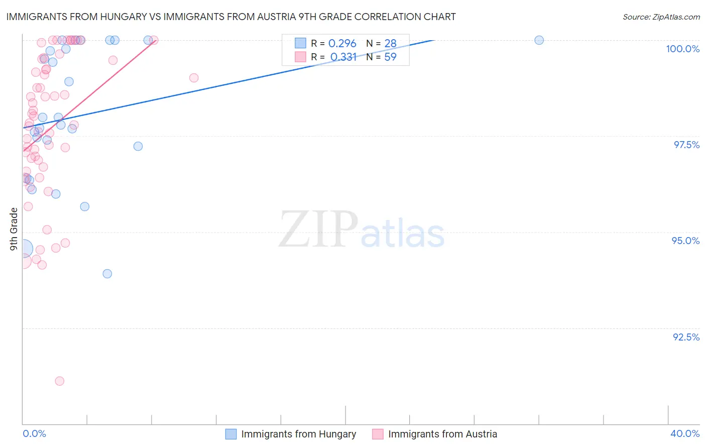 Immigrants from Hungary vs Immigrants from Austria 9th Grade