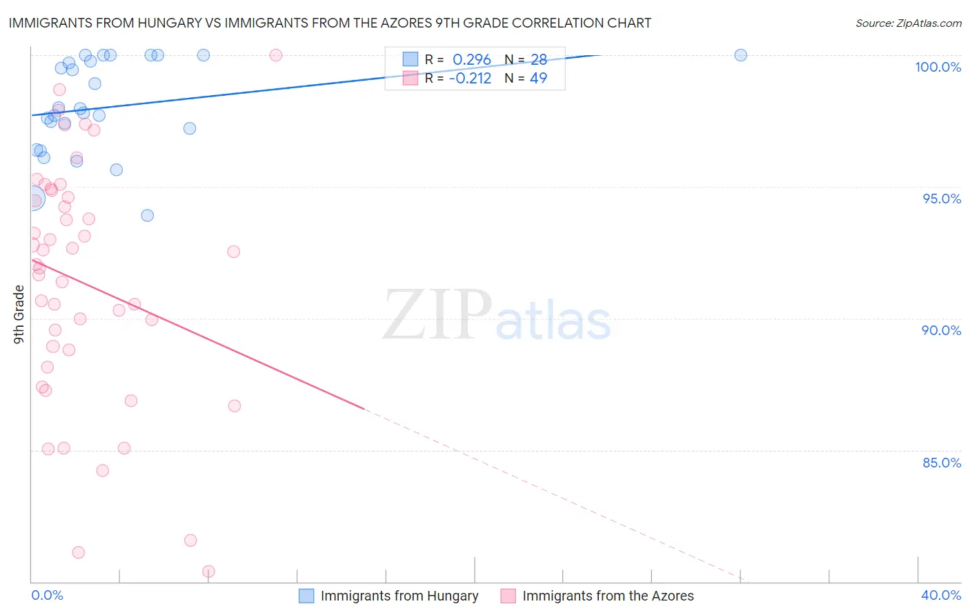Immigrants from Hungary vs Immigrants from the Azores 9th Grade