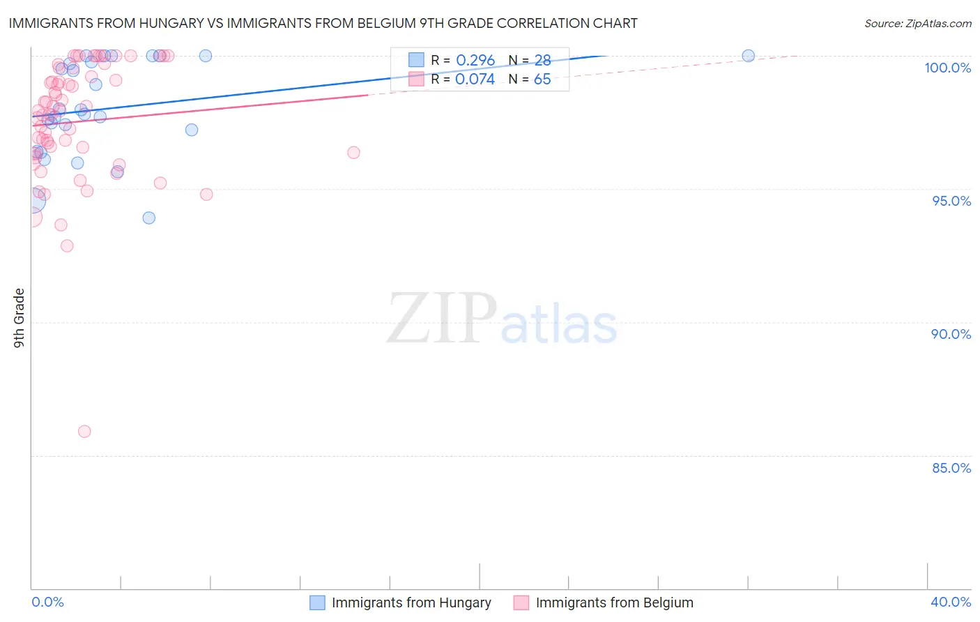 Immigrants from Hungary vs Immigrants from Belgium 9th Grade
