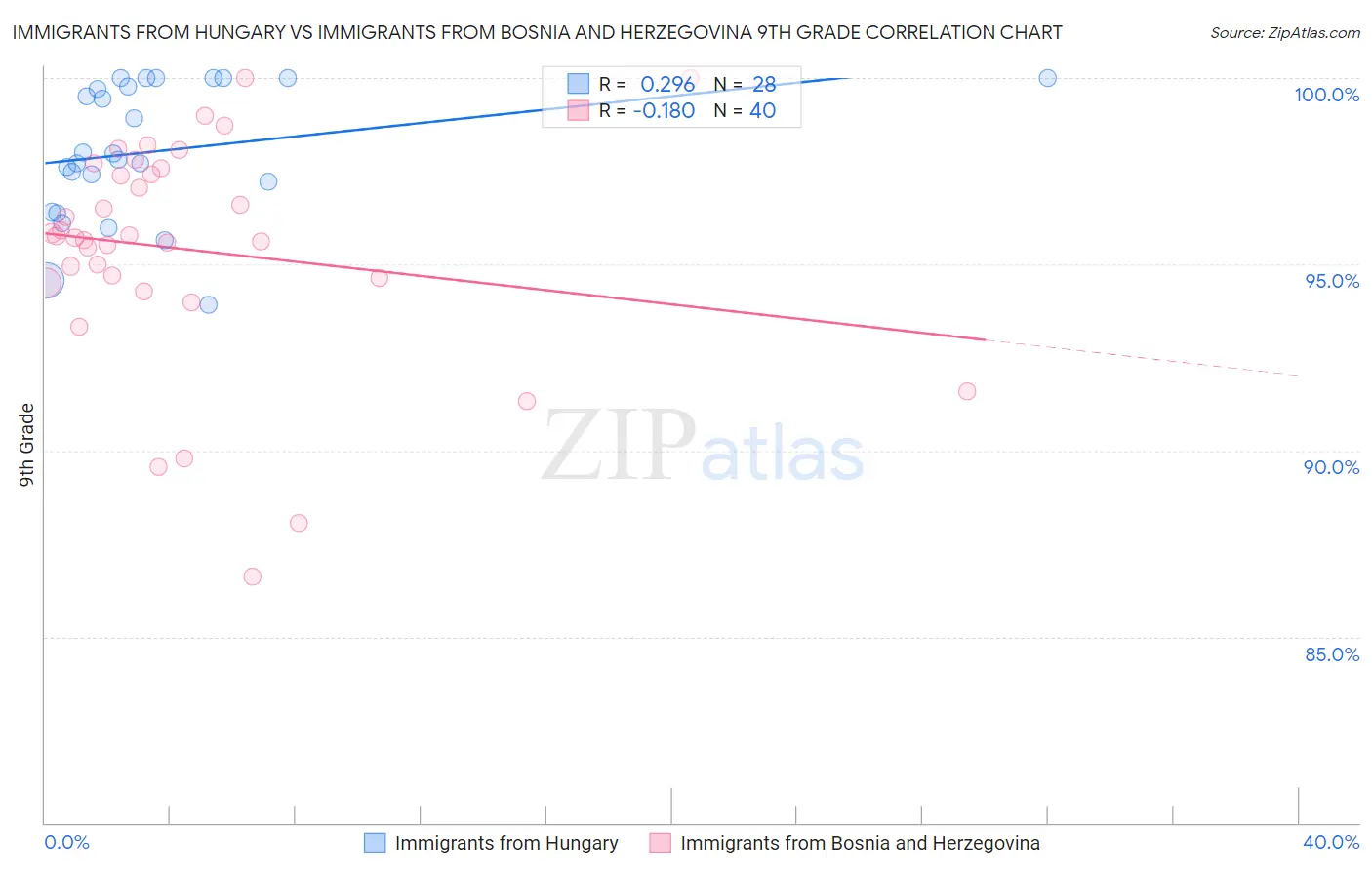 Immigrants from Hungary vs Immigrants from Bosnia and Herzegovina 9th Grade